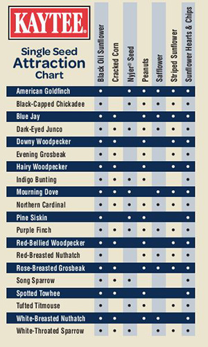 Kaytee-bird-seed-attraction-chart